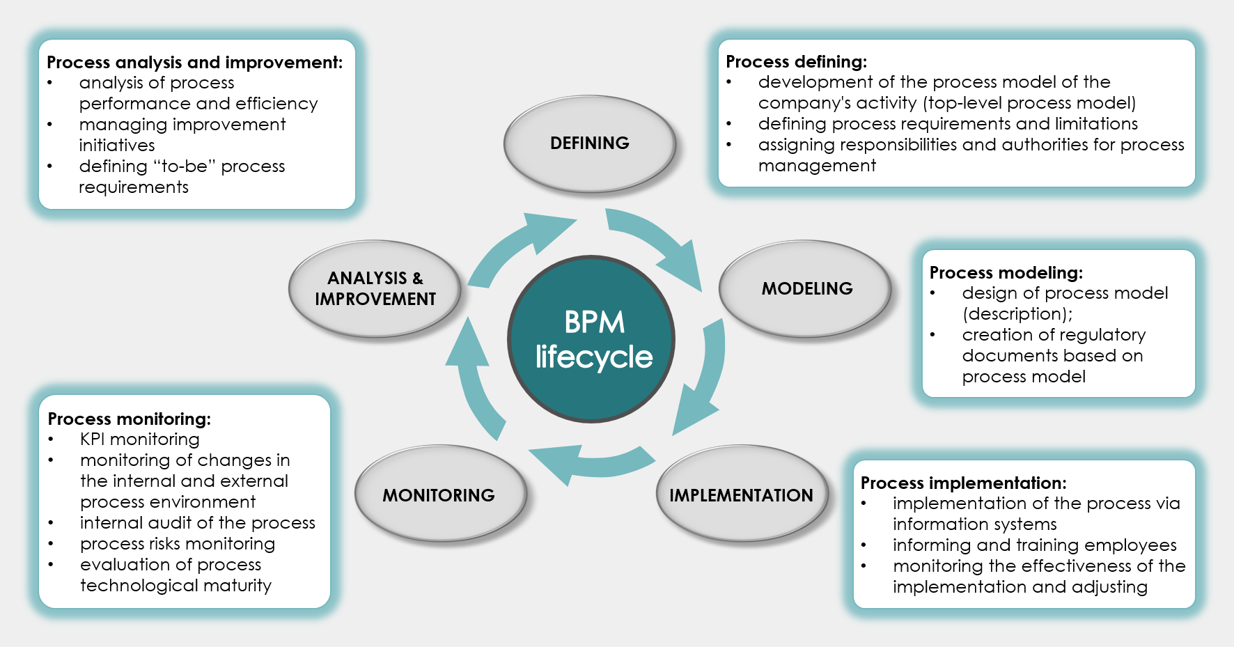 Figure 1. An example of a part of a business process in EPC notation