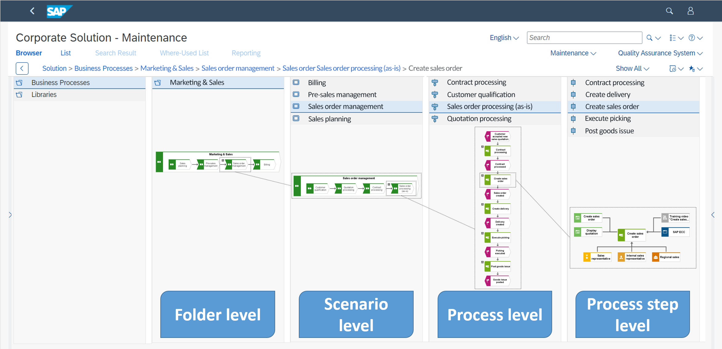 Figure 1. Interaction levels of ARIS and SAP Solution Manager