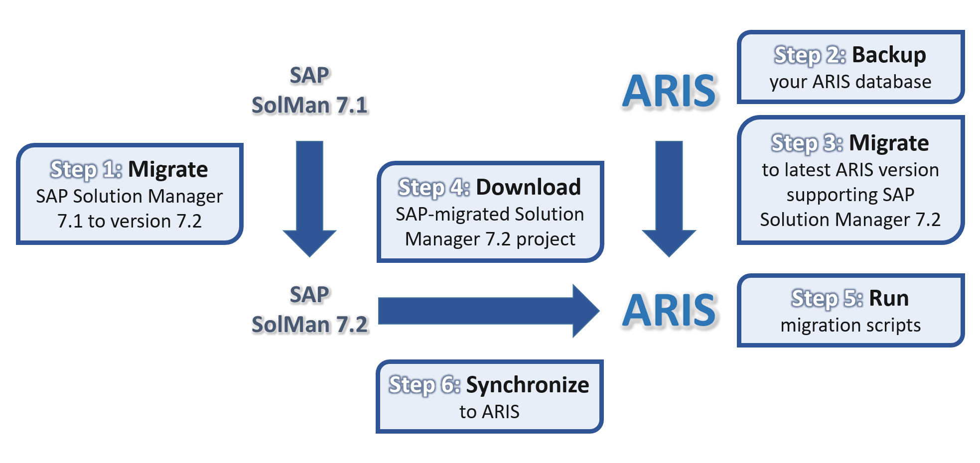 Figure 2. ARIS and SAP Solution Manager migration procedure