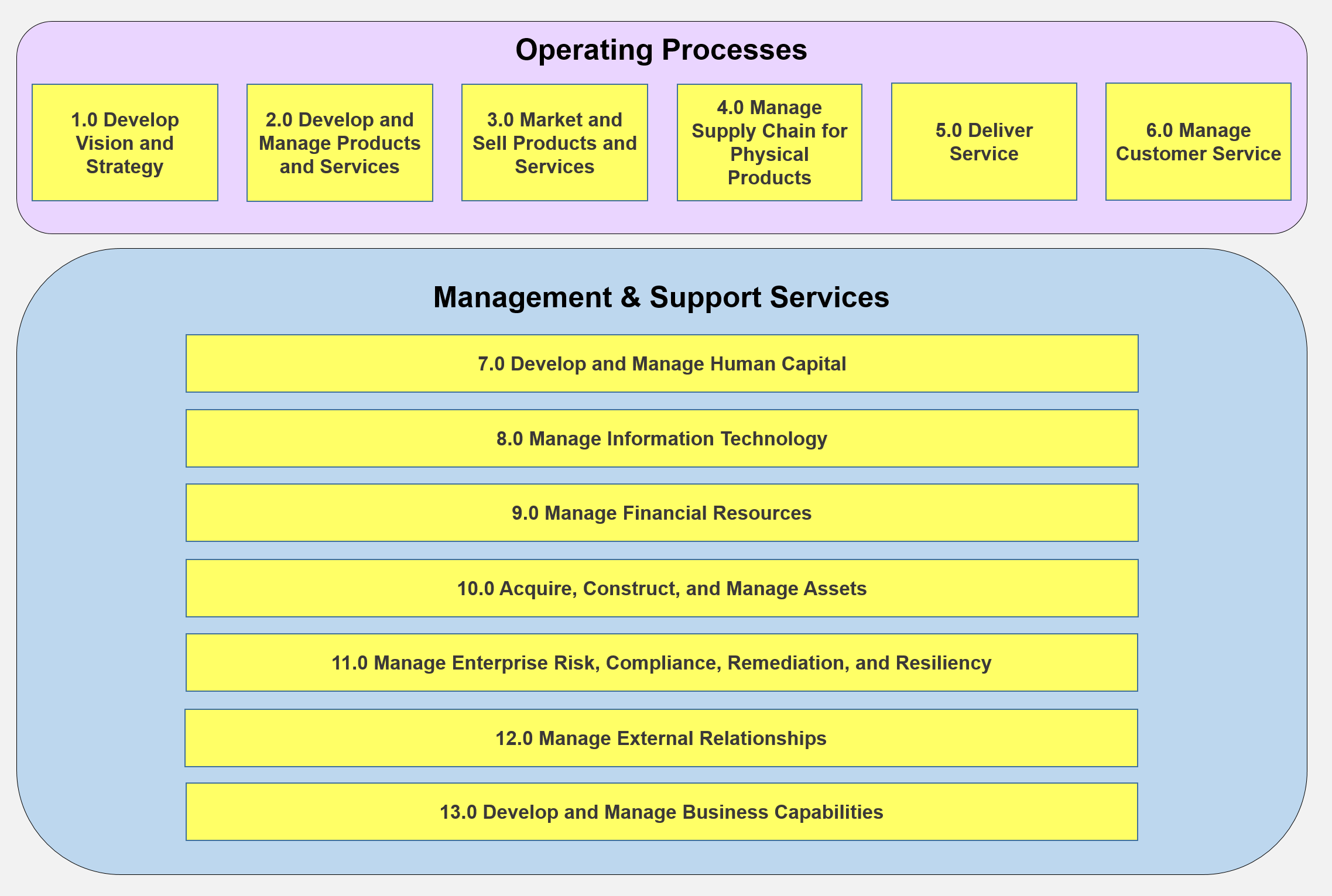 Figure 1. Categories in the APQC Framework