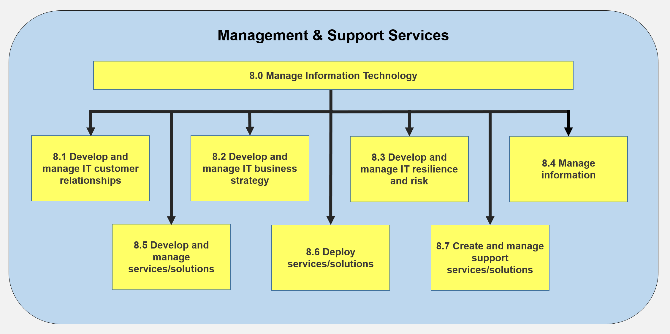 Figure 2. Process groups of category “8.0 Manage Information Technology”