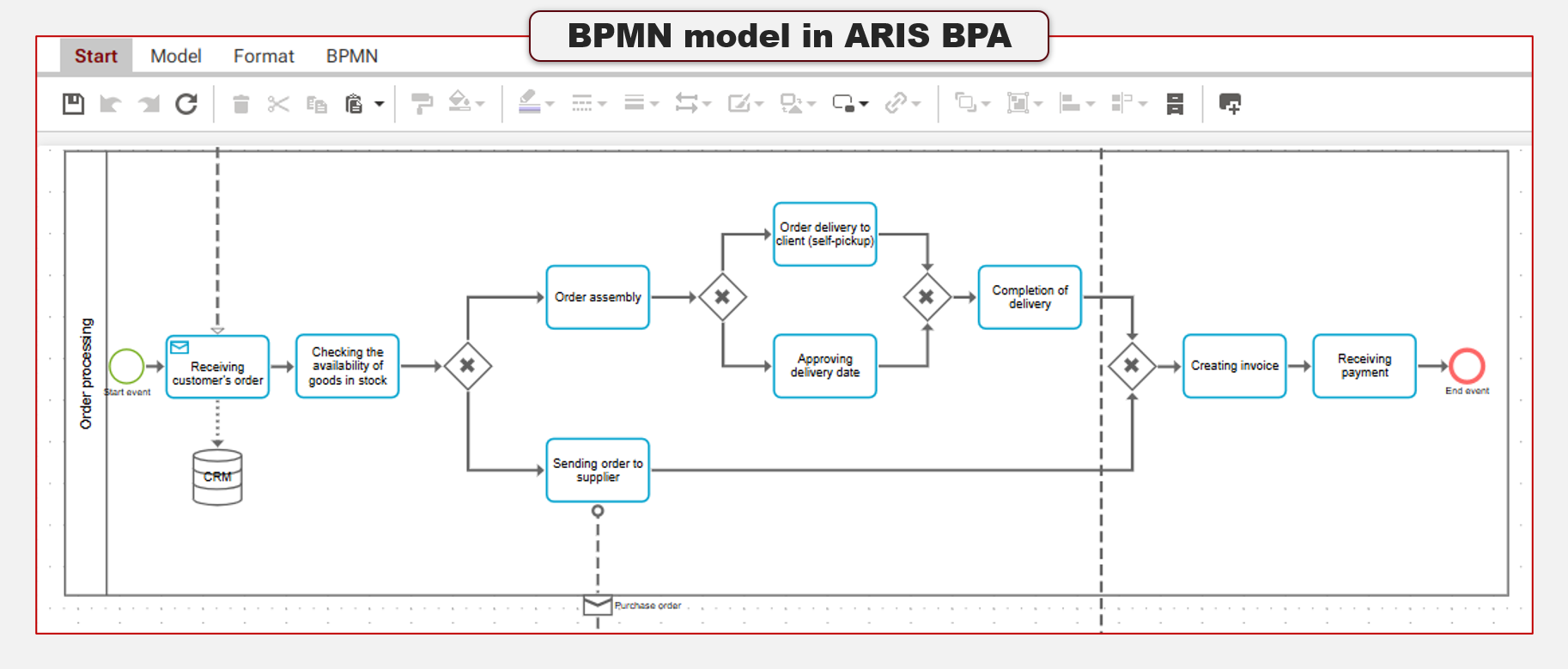 Figure. 3. BPMN model of business process in ARIS BPA