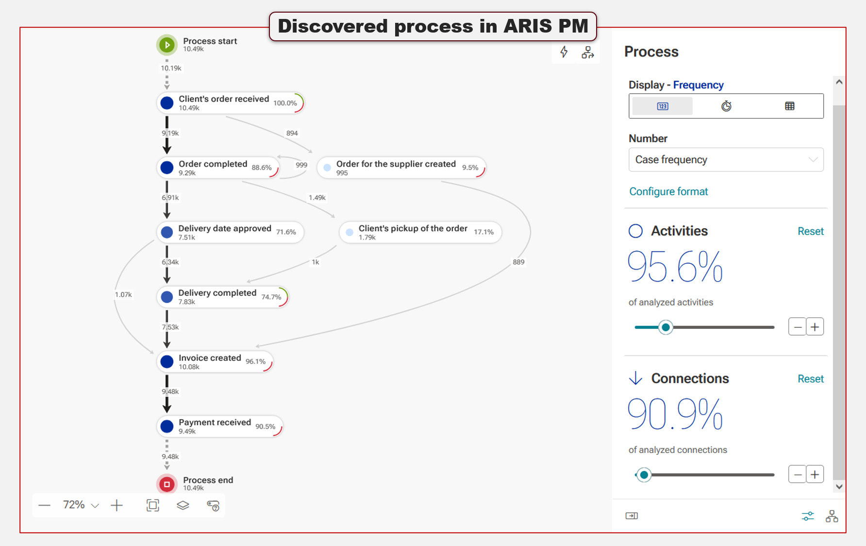 Figure. 4. Event-based process discovered in ARIS Process Mining