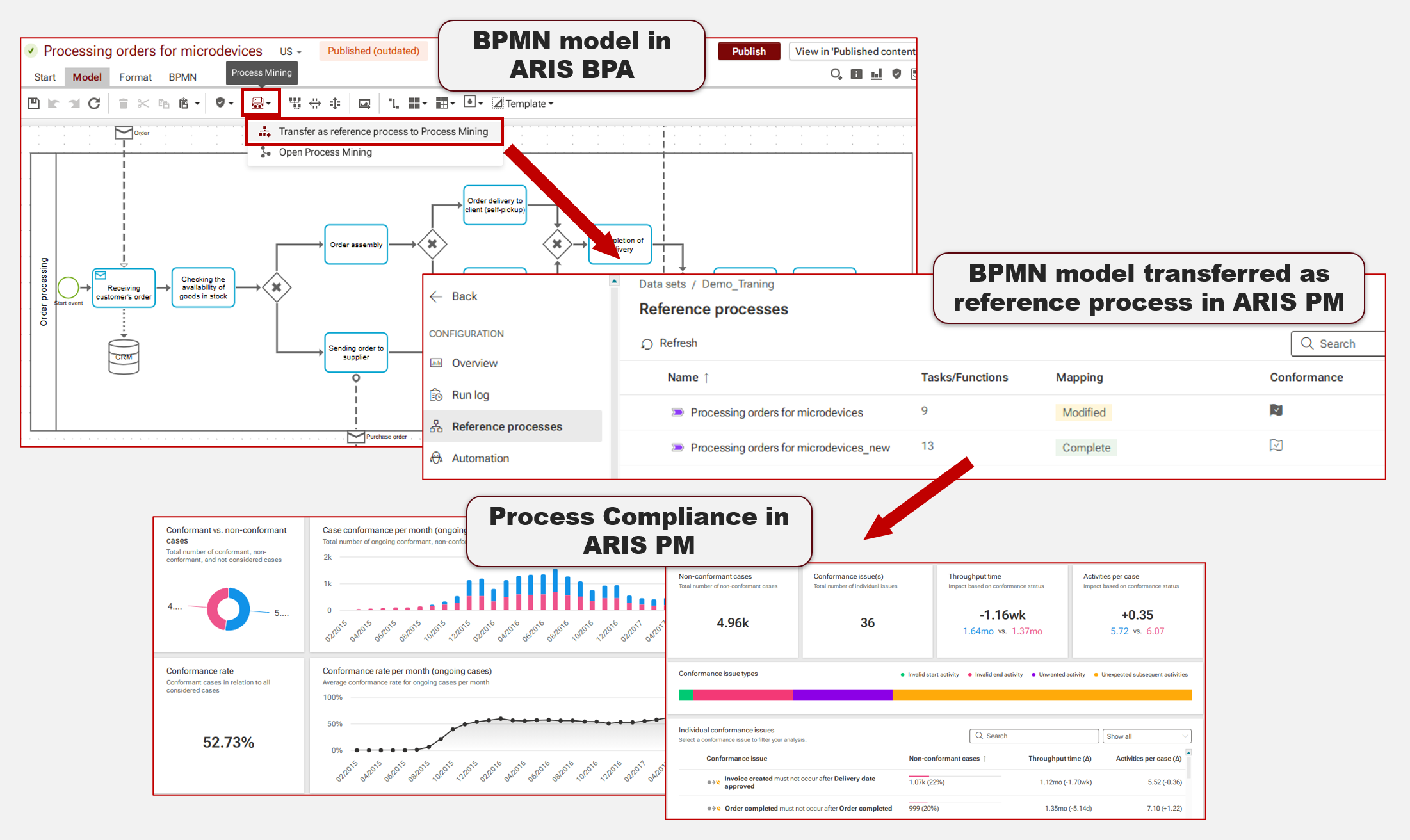 Figure. 5. Transferring BPMN process to ARIS PM and running Process Compliance