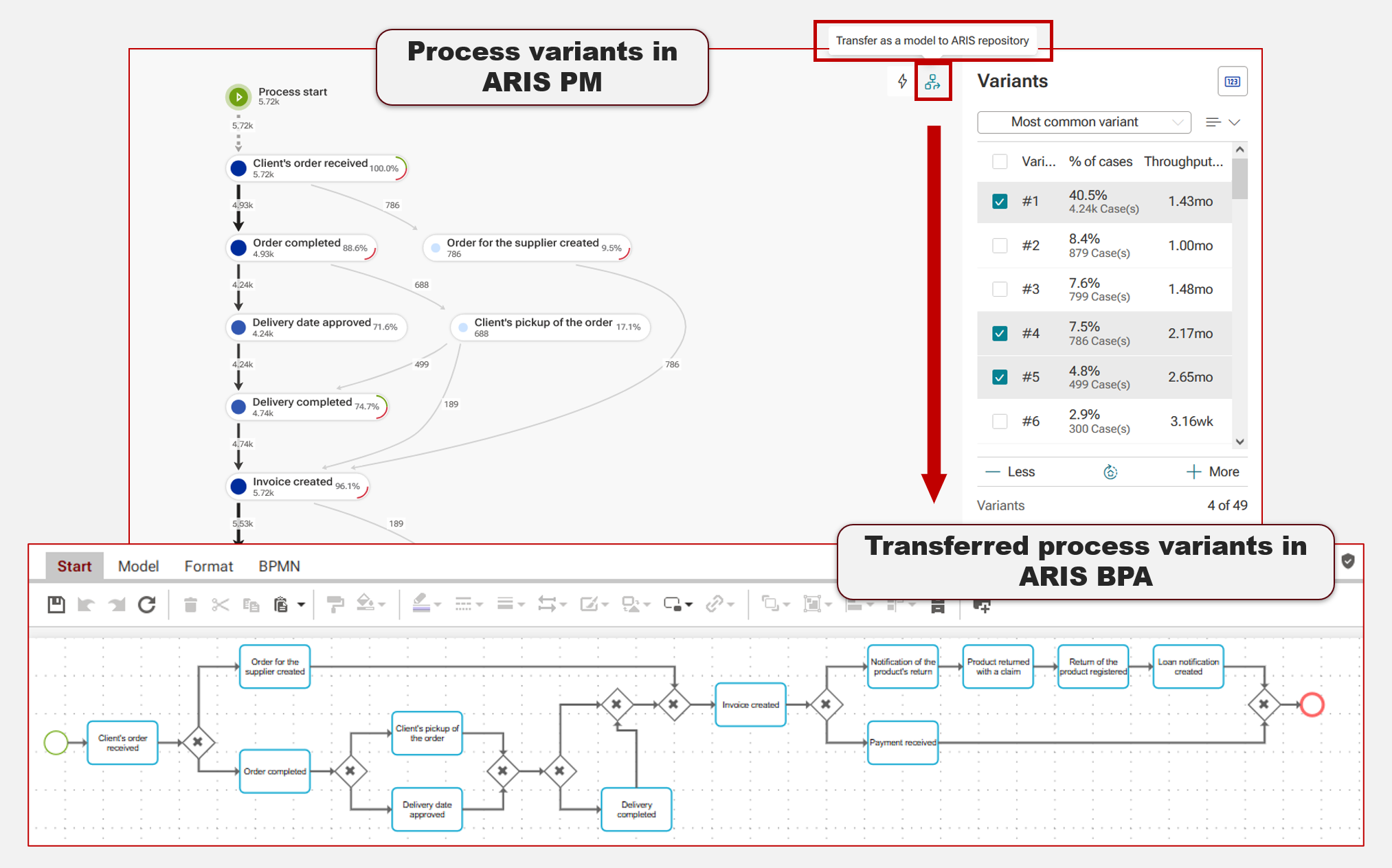 Figure. 6. Transferring process variants from ARIS PM to ARIS BPA