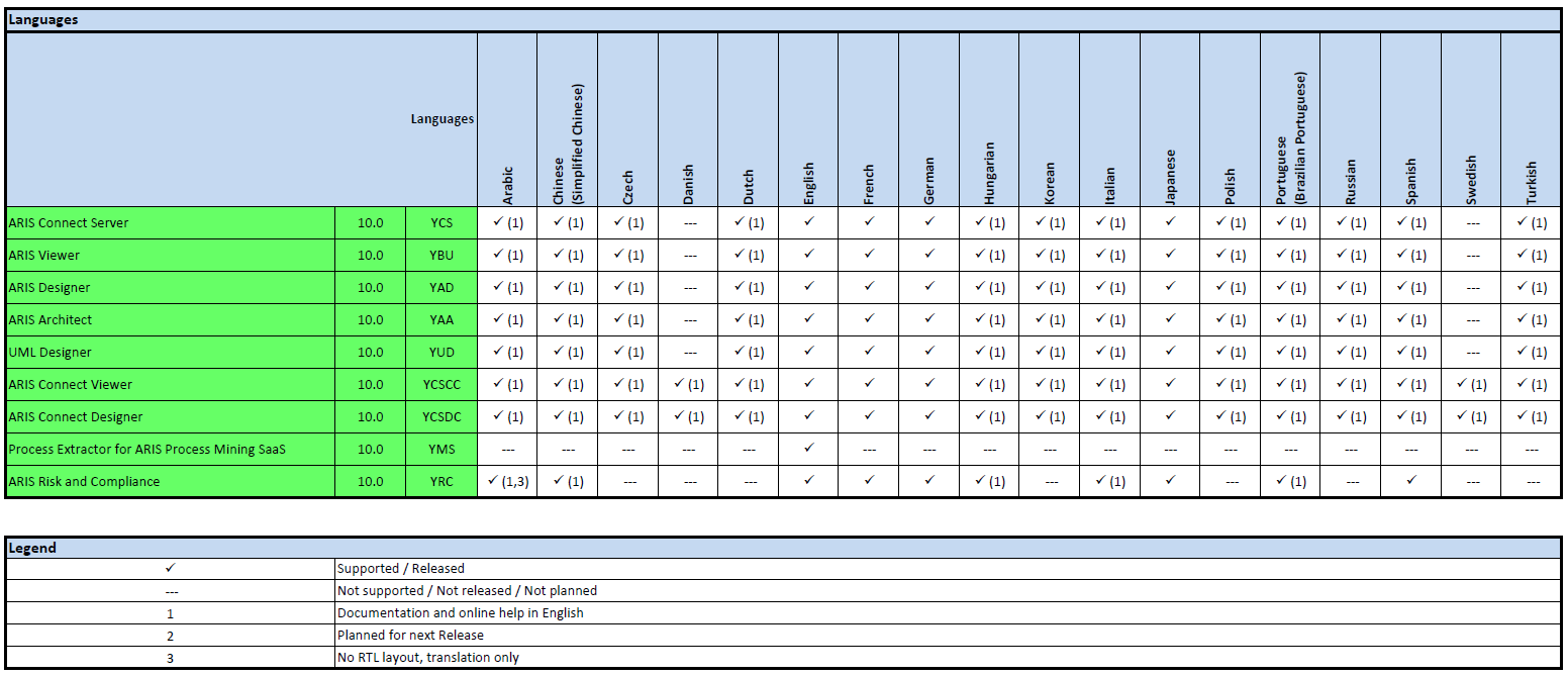 Figure 1. Supported strategic languages in ARIS