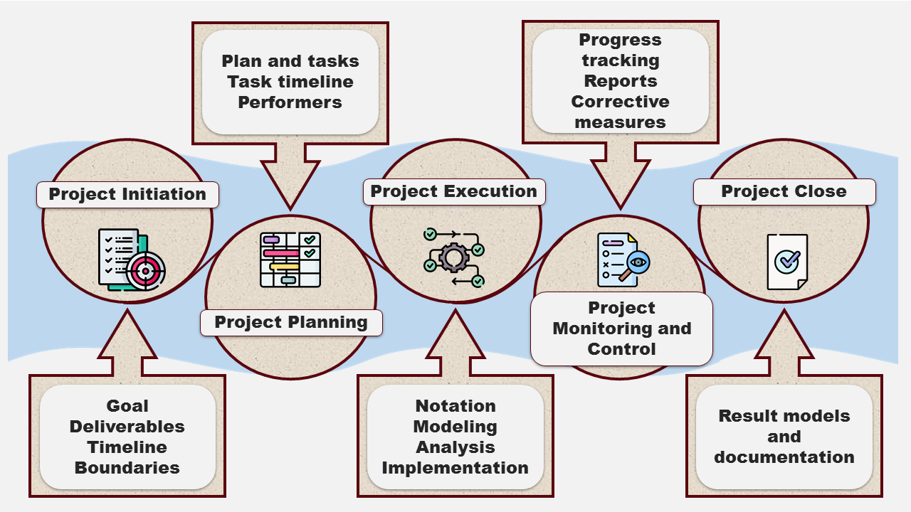 Figure 1. Key stages of a business process modeling project