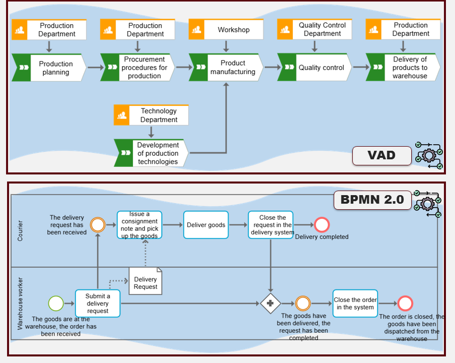 Figure 2. Examples of business process modeling notations VAD and BPMN 2.0