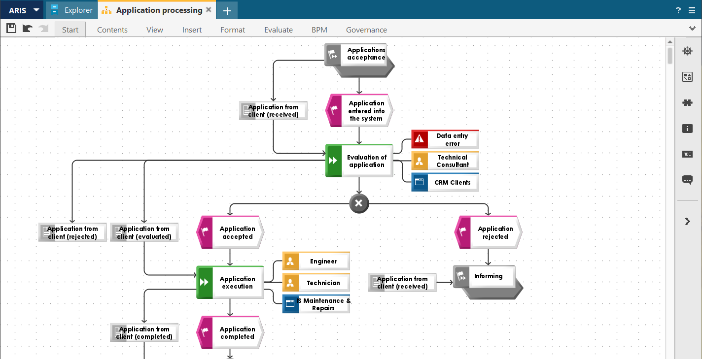 Figure 5. Model view in ARIS Architect